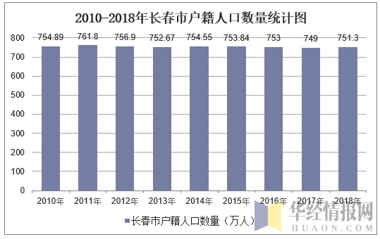 2018长春市机动车数量（长春市车辆总数）