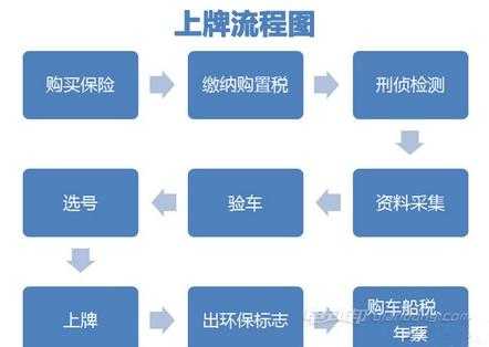 石家庄机动车新车上牌流程（石家庄机动车新车上牌流程及费用）