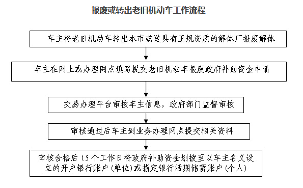 北京小客车注销报废流程（北京小客车报废补贴怎么领取）