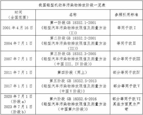 淘汰机动车排放标准（国家机动车排放标准）