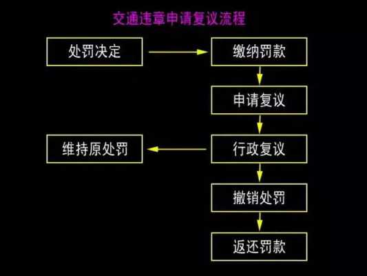 机动车违章载那里复议的简单介绍