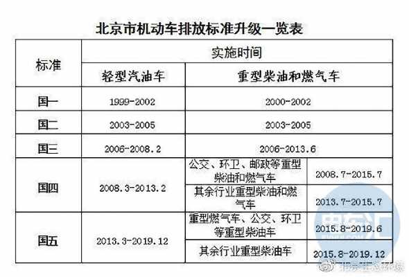 北京机动车排放时间表（北京机动车排放标准实施时间）