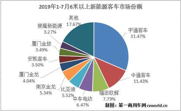 宇通客车市场份额的简单介绍