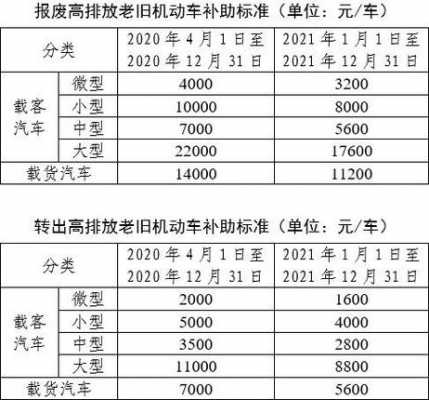 北京机动车报废网点（北京机动车报废补贴多少钱）