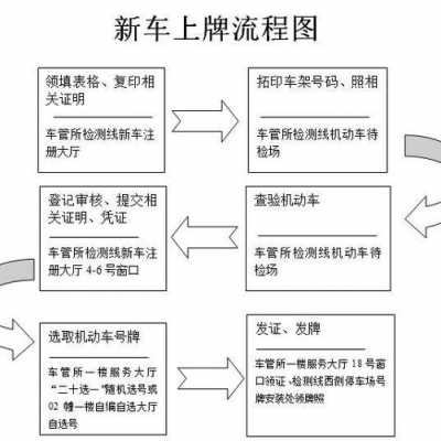 机动车怎样上牌照（机动车怎么上牌）