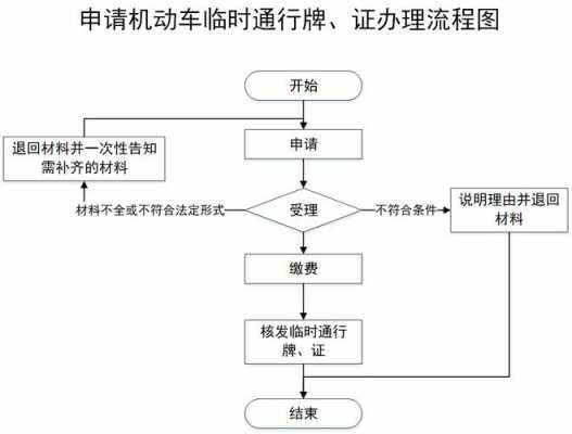 机动车临时牌照条例（机动车临时牌照管理办法）