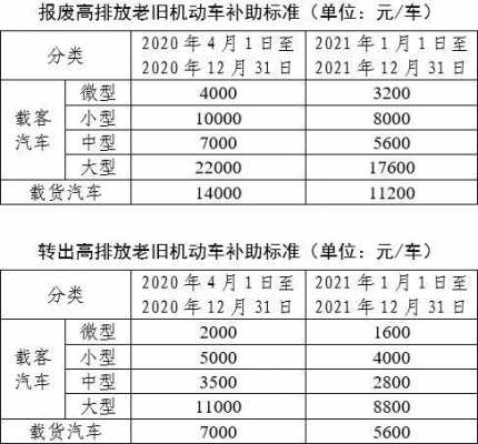 客车补助标准（客车国家每年补贴多少钱）