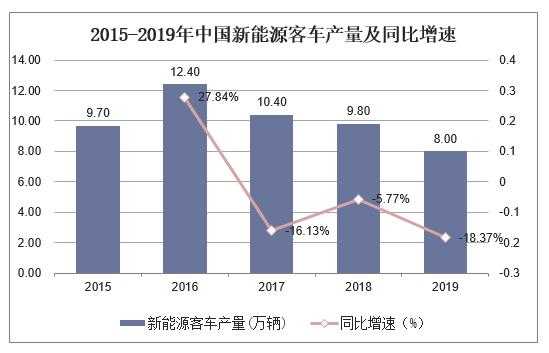 新能源客车5000（新能源客车销量）