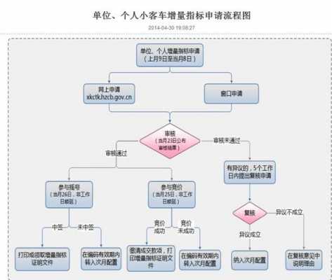 小客车牌申请（申请小客车指标流程）