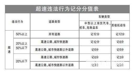 机动车超速扣分怎么算（机动车超速怎么处罚扣分）