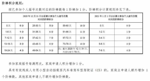 北京新增机动车指标积分（北京车牌积分计算）