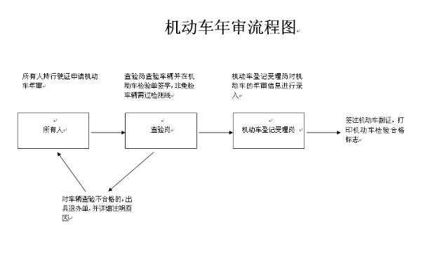 郑州机动车年审流程（郑州机动车审车流程）