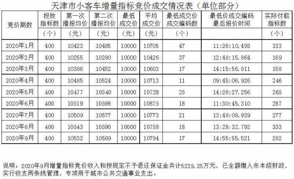 天津小客车竞价选号（天津小客车车牌竞价）