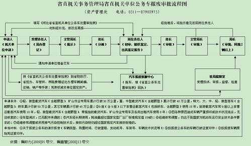 报废机动车业务流程（报废机动车业务流程）