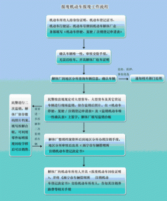 机动车报废流程规定（机动车报废流程规定标准）