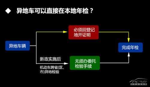 小客车异地年审规定（小客车异地年审规定）