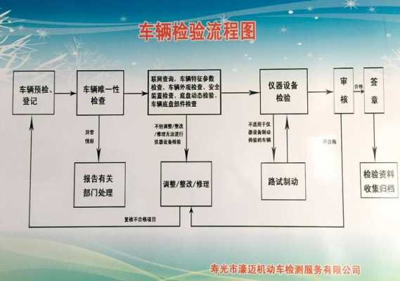 机动车查验项目和方法（机动车查验业务流程）