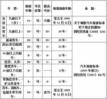 营运客车报废的补差（营运客车报废年限里程）