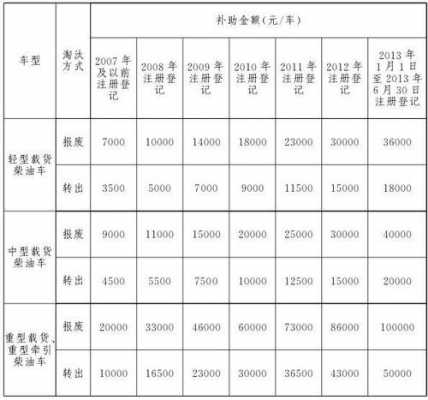 货车老旧机动车报废申请（报废货车补贴政策2020）