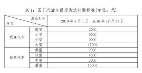 2020老旧机动车补助（老旧汽车补贴）