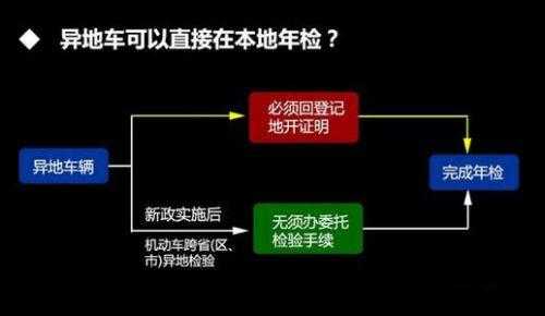 机动车异地检验（机动车异地检验后怎么办理）