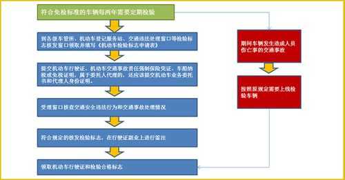 免检机动车异地年检（免检车异地检车流程）