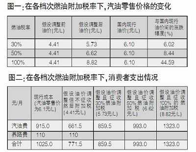 机动车燃油税（机动车燃油税怎么收）