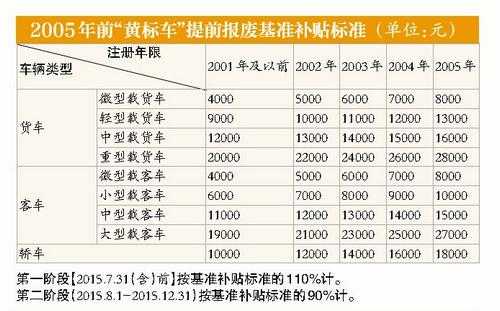 上海黄标客车回收（上海黄标车报废补贴政策2019）