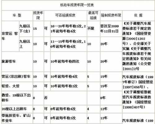 营运客车报废补贴规定（营运载客汽车的规定报废）