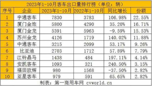 客车出口总结（客车出口排名）