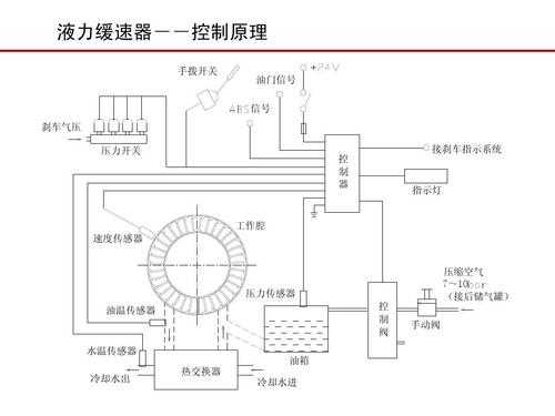 客车缓速器工作原理（客车缓速器工作原理图）