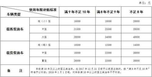 杭州柴油客车报废补贴（杭州柴油客车报废补贴标准）