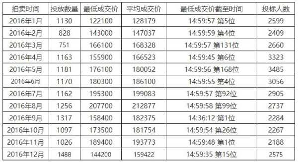 上海国拍客车额度（上海国拍客车额度资格）