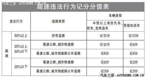 最新小客车超速处罚（最新小客车超速处罚标准）