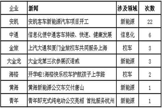 客车号分布（客车号码）