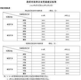 小客车报废申请补助（小汽车申请报废补贴多少钱）