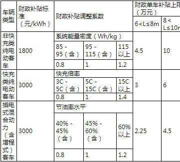 2017城乡客车补贴（客车国家每年补贴多少钱）