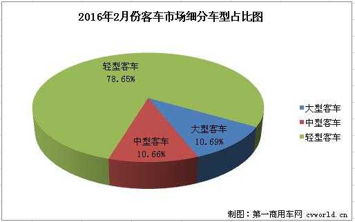 客车的国际市场（客车市场分析）