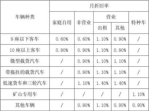 客车折旧方法（客运车折旧计算公式）