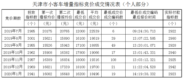 天津小客车竞价网（天津小客车竞价成交价格）