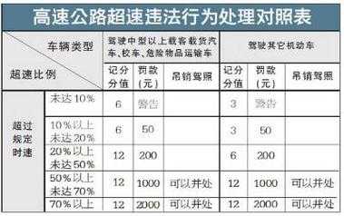 客车超速10%处理（大客车超速10%扣多少分）