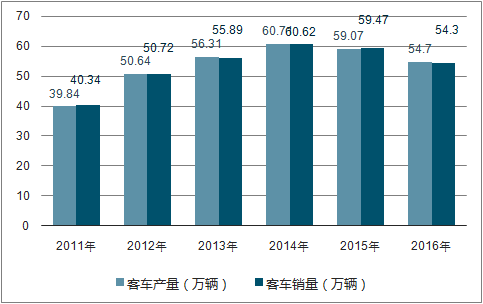 2017年8月客车（2017年8月全国汽车产销比上月呈现回升态势）