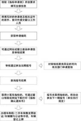 小客车指标申请条件（小客车指标申请流程）