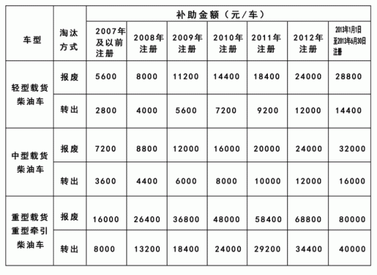 柴油车报废补贴新规定？小型货车报废补贴