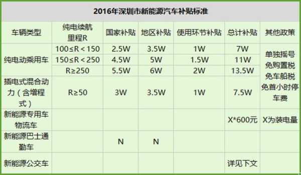 燃料电池客车补贴（燃料电池新能源车的补贴标准逐年递增）