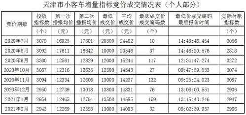 天津小客车增量查询（天津小客车增量指标查询结果）