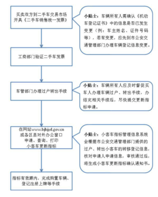 如何办理小客车指标（如何办理小客车指标更新）