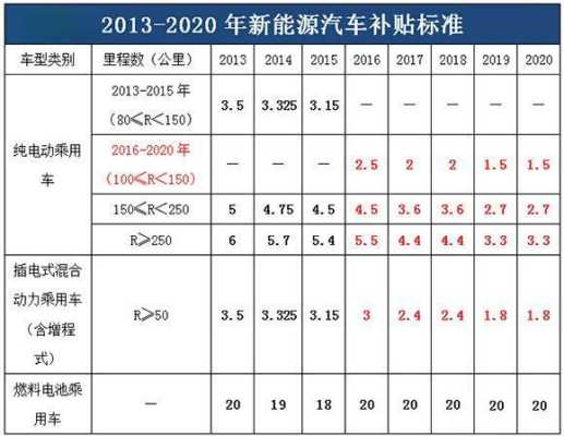 新能源客车的补贴政策（新能源客车有补贴吗）