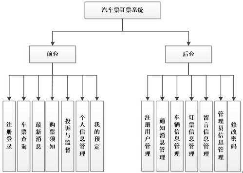 客车订票管理系统（客车票平台）