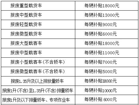 石家庄小客车报废补贴（石家庄轿车报废补贴）